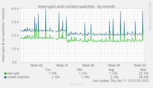 Interrupts and context switches
