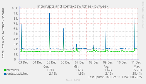 Interrupts and context switches