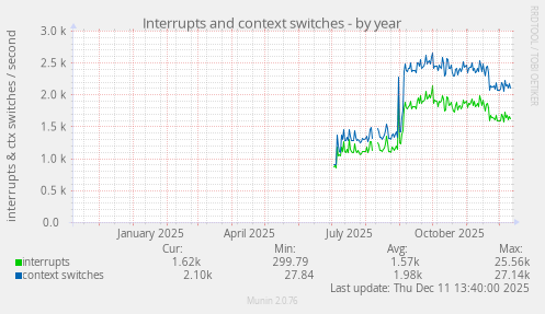 Interrupts and context switches