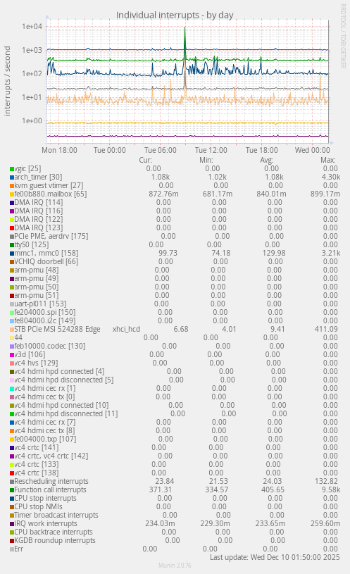Individual interrupts