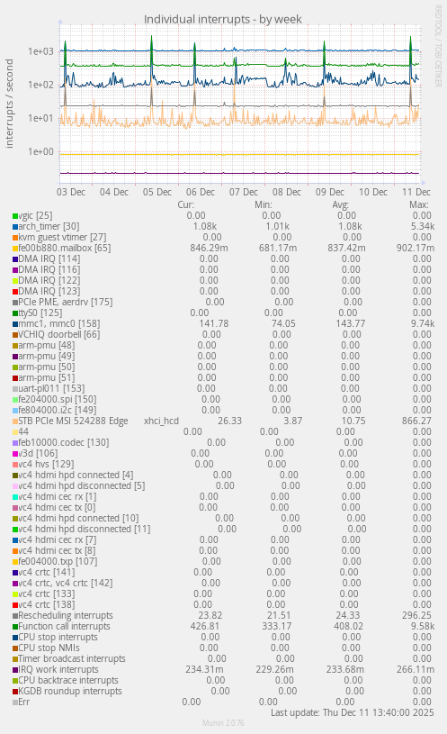 Individual interrupts