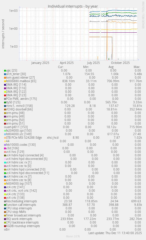 Individual interrupts