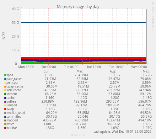 Memory usage