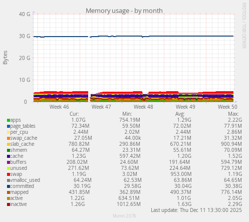 Memory usage