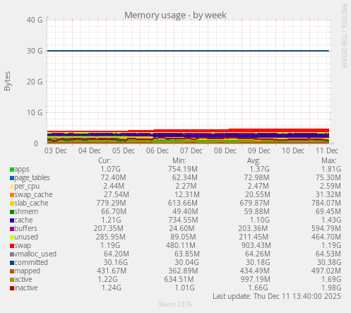 Memory usage