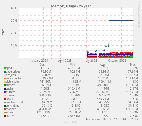 Memory usage
