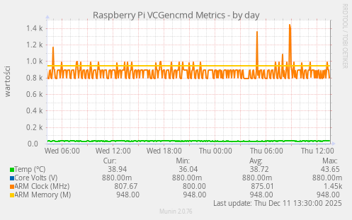 Raspberry Pi VCGencmd Metrics
