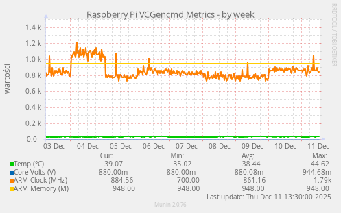 Raspberry Pi VCGencmd Metrics