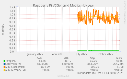 Raspberry Pi VCGencmd Metrics