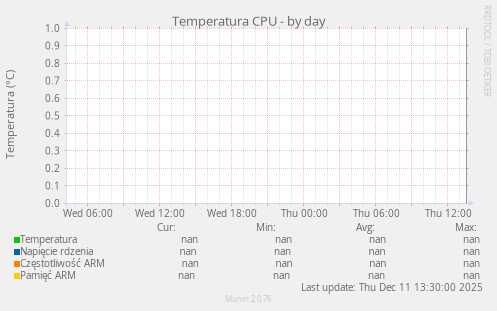 Temperatura CPU