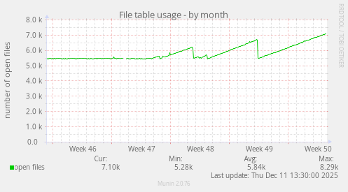 File table usage