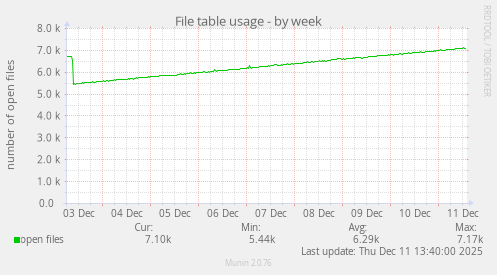File table usage
