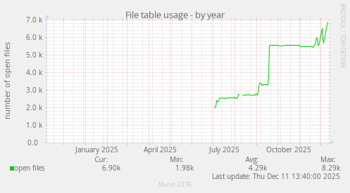 File table usage
