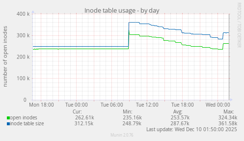 Inode table usage