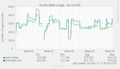 Inode table usage