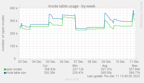Inode table usage