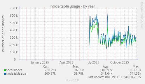 Inode table usage