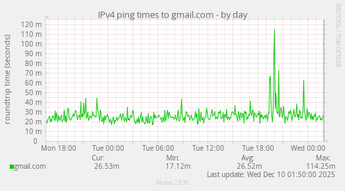 IPv4 ping times to gmail.com