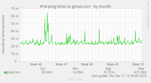 IPv4 ping times to gmail.com