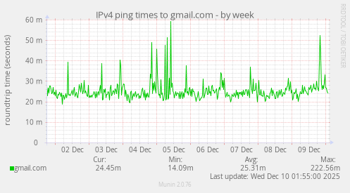 IPv4 ping times to gmail.com