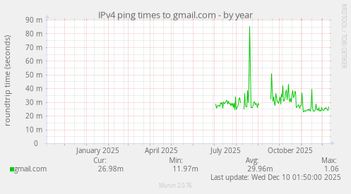 IPv4 ping times to gmail.com