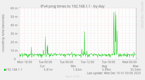 IPv4 ping times to 192.168.1.1
