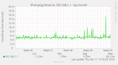 IPv4 ping times to 192.168.1.1