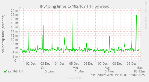 IPv4 ping times to 192.168.1.1