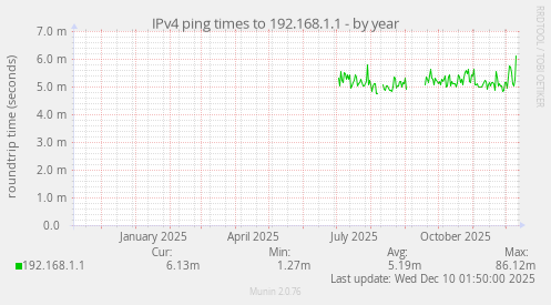 IPv4 ping times to 192.168.1.1