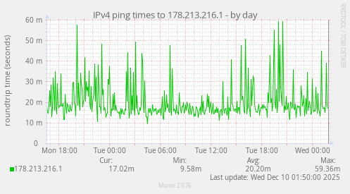 IPv4 ping times to 178.213.216.1