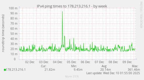 IPv4 ping times to 178.213.216.1