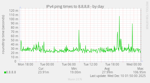 IPv4 ping times to 8.8.8.8
