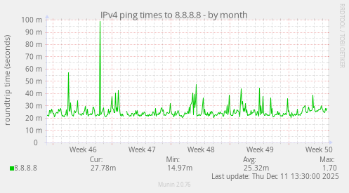 IPv4 ping times to 8.8.8.8