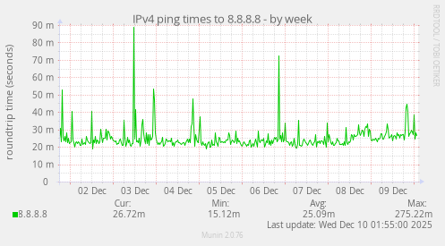 IPv4 ping times to 8.8.8.8