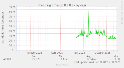 IPv4 ping times to 8.8.8.8