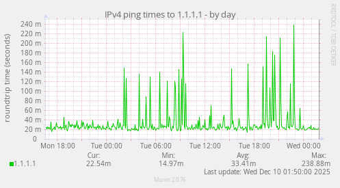 IPv4 ping times to 1.1.1.1