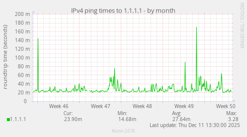 IPv4 ping times to 1.1.1.1