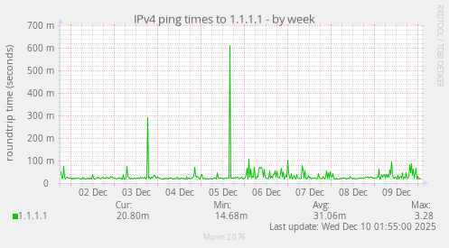 IPv4 ping times to 1.1.1.1