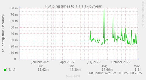 IPv4 ping times to 1.1.1.1