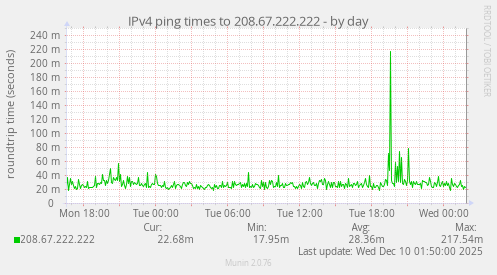 IPv4 ping times to 208.67.222.222