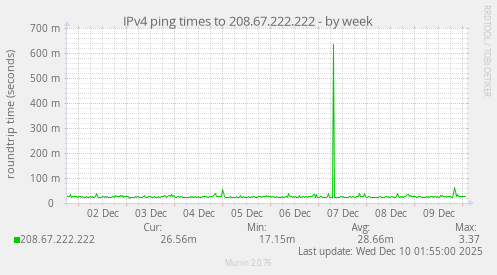 IPv4 ping times to 208.67.222.222