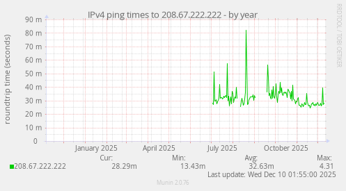 IPv4 ping times to 208.67.222.222