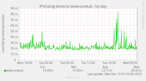 IPv4 ping times to www.onet.pl