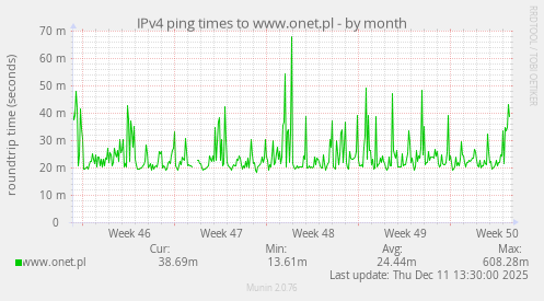IPv4 ping times to www.onet.pl