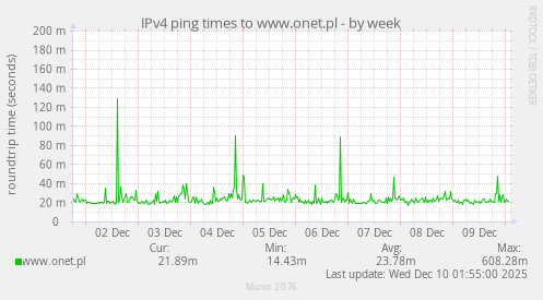 IPv4 ping times to www.onet.pl
