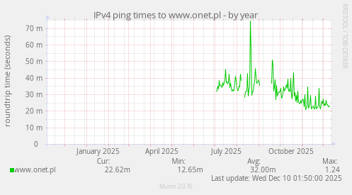 IPv4 ping times to www.onet.pl