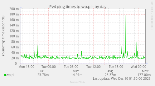 IPv4 ping times to wp.pl