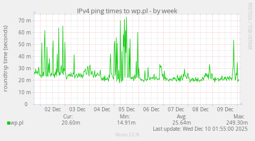 IPv4 ping times to wp.pl