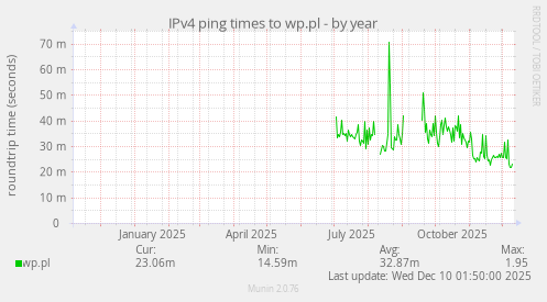 IPv4 ping times to wp.pl