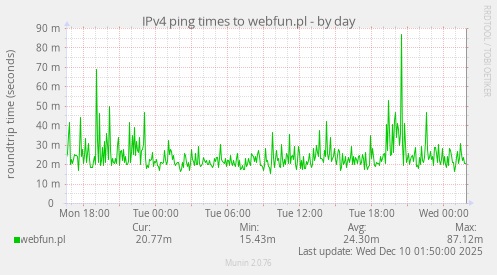 IPv4 ping times to webfun.pl